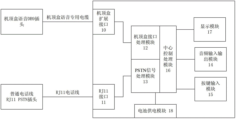 Set-top box and phone integrated machine