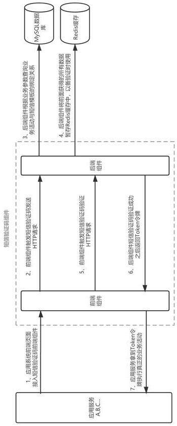Implementation method of public component based on configurable financial transaction SMS verification code