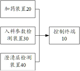 Concentration dosing system and concentration dosing method