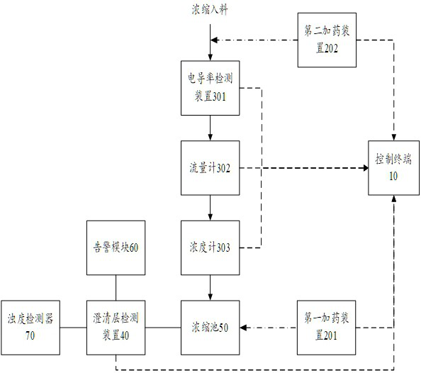 Concentration dosing system and concentration dosing method