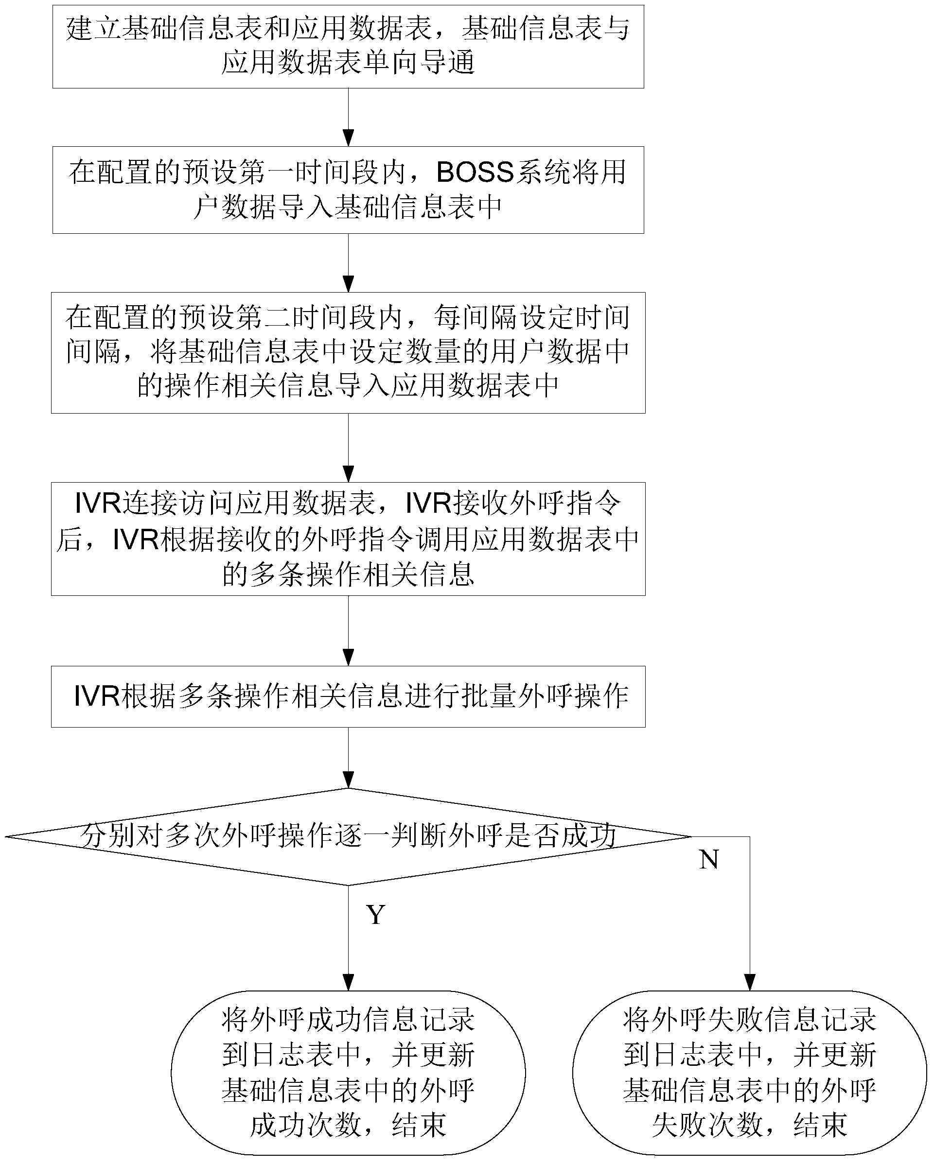 Fast batch calling method and system