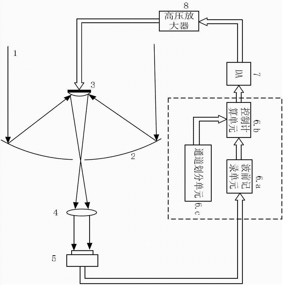 Sine modulation synchronous measuring device and method for self-adaptive optical system transfer matrix