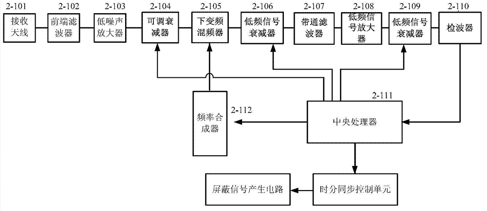 Device and method for shielding mobile phone signal by time division synchronous control