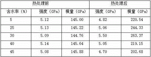 Thermal treatment modification method for PBO (Poly-p-phenylene ben-zobisthiazole) fibers