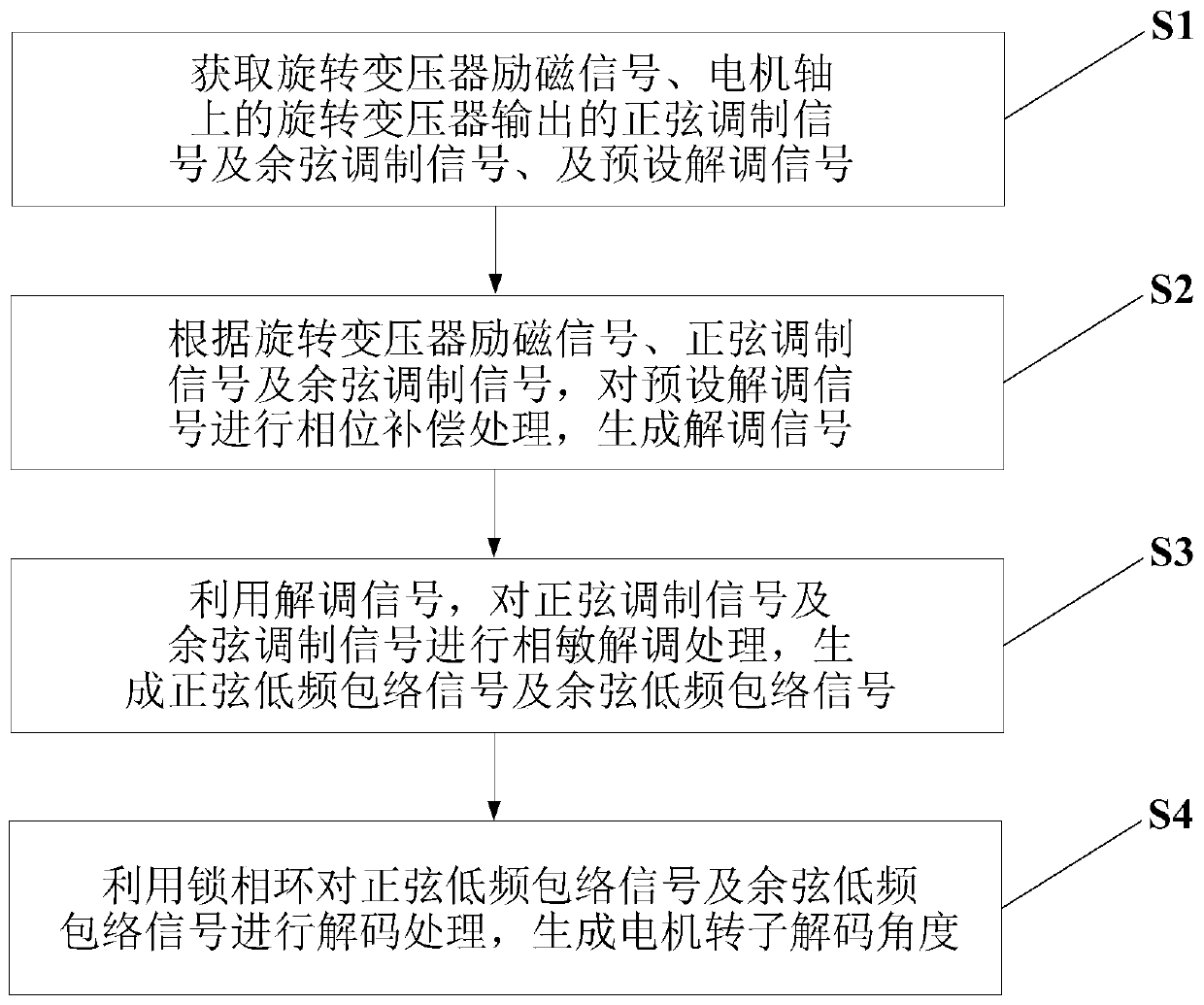 Motor rotor position obtaining method and system