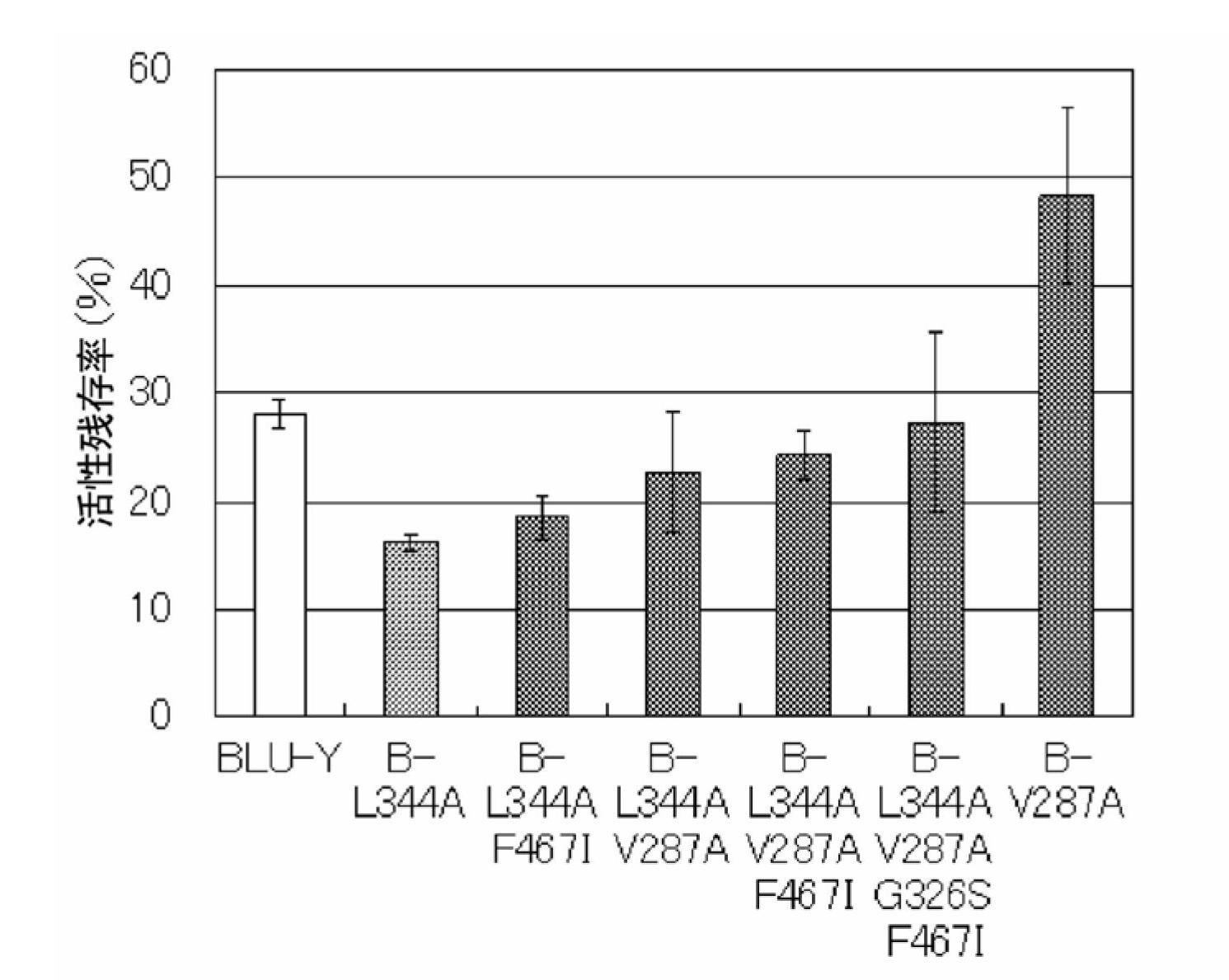 Firefly luciferase and gene thereof, and process for production of firefly luciferase