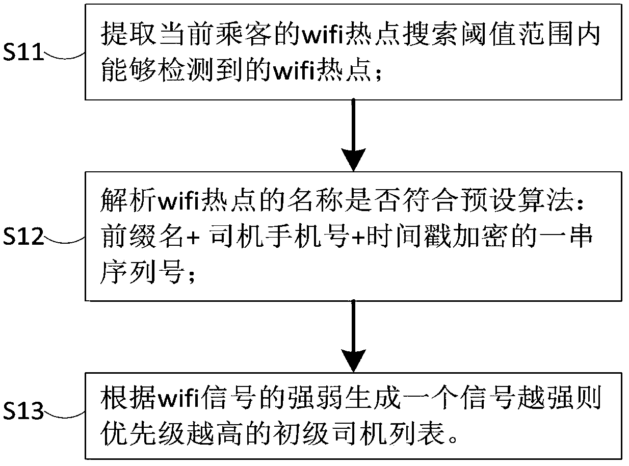 Method and system for quick taxi booking based on short-distance Wi-Fi hotspot positioning