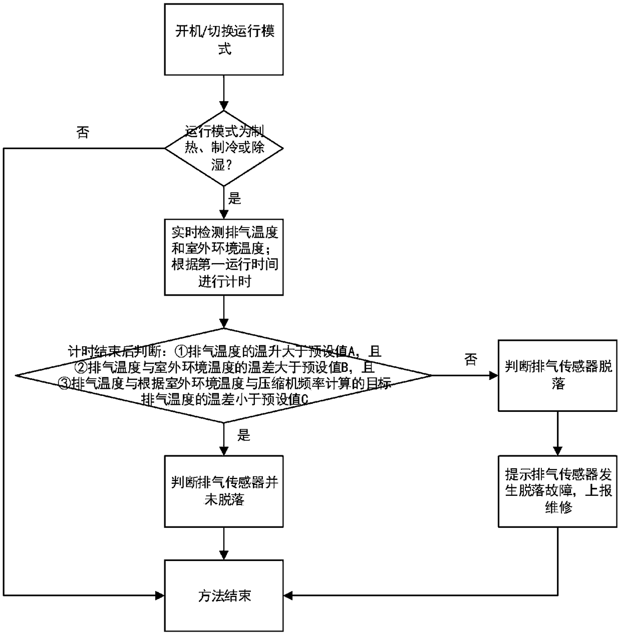 Fall-off detection method and system of exhaust sensor of variable frequency air conditioner