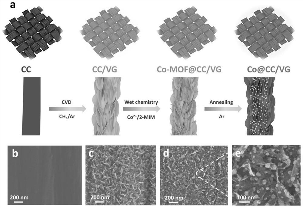 Carbon cloth with vertical graphene with uniform distribution of cobalt particles and its preparation method and application