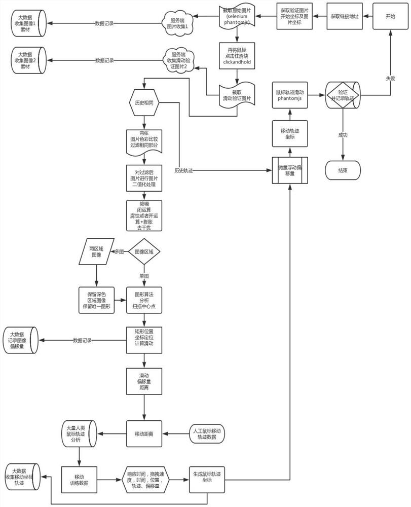 A verification code identification input method and system based on sliding verification