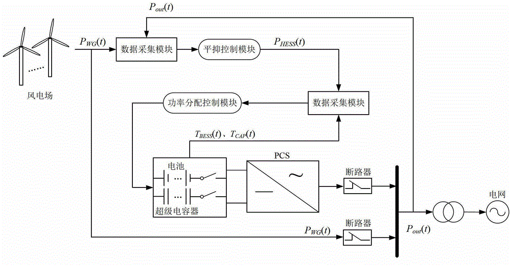 Wind power fluctuation suppression method of hybrid energy storage wind power generation system