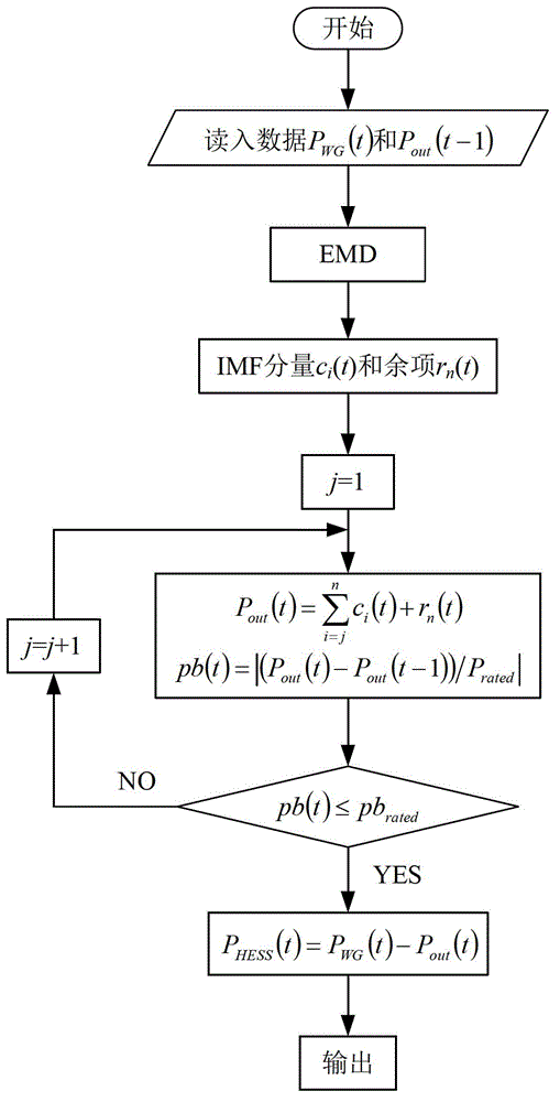 Wind power fluctuation suppression method of hybrid energy storage wind power generation system