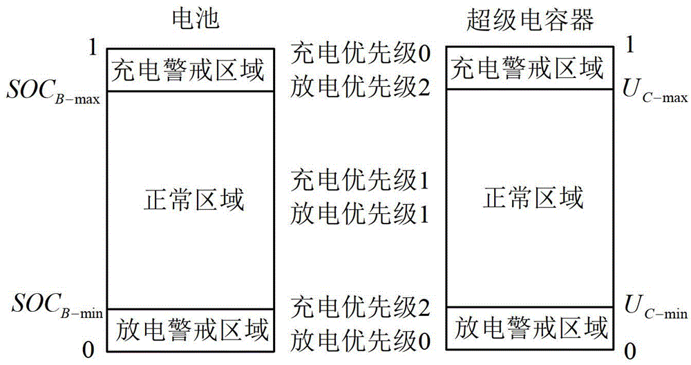 Wind power fluctuation suppression method of hybrid energy storage wind power generation system