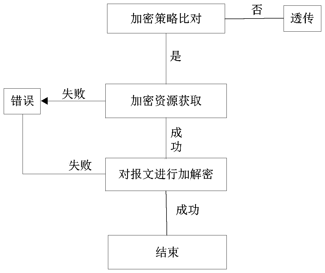 Network encryption method and system based on southbound interface, medium and equipment