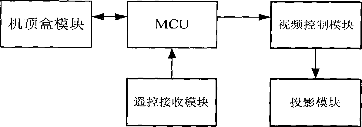 Set-top box having projection function and method for implementing projection