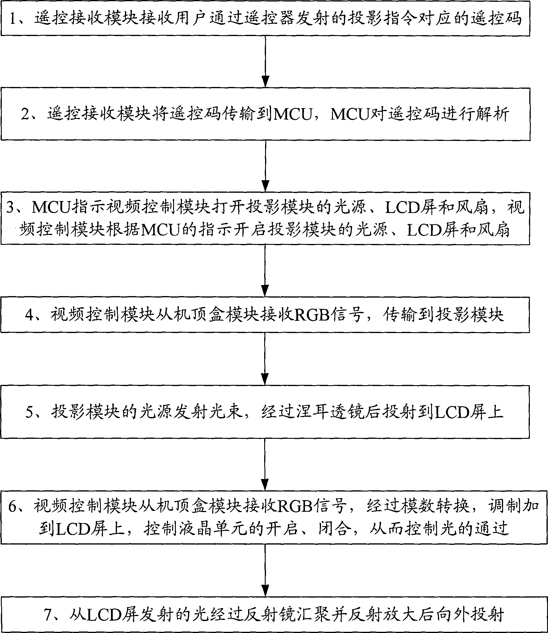 Set-top box having projection function and method for implementing projection