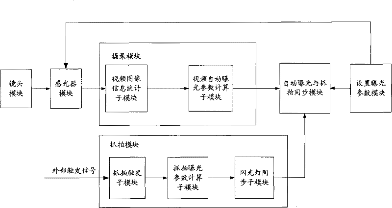 Exposure control method and device