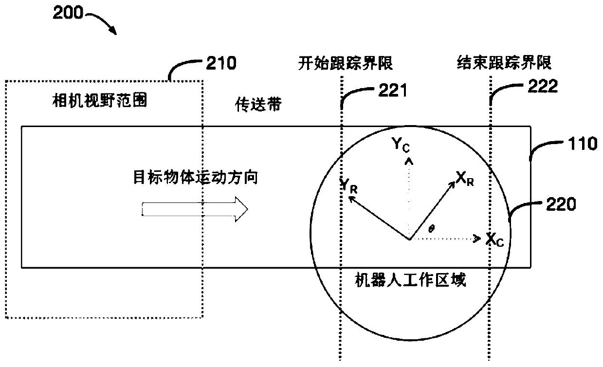 A conveyor belt synchronous tracking method, device and system for robots