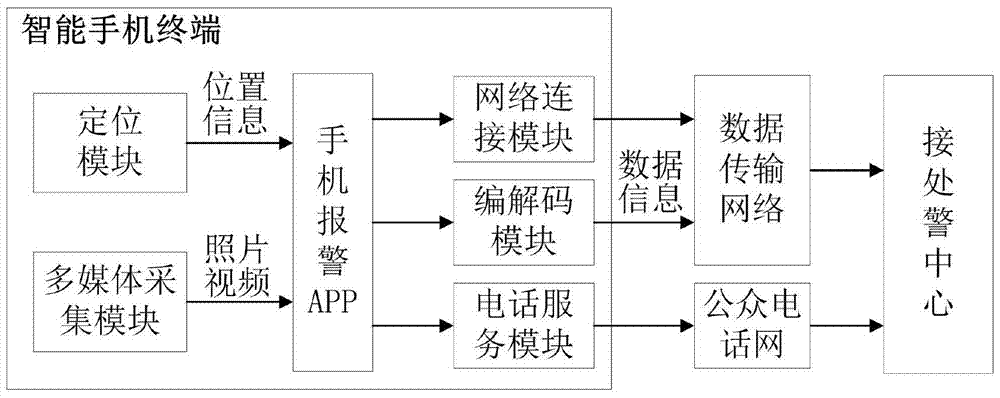 A mobile app-based multimedia alarm method