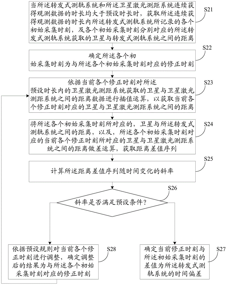 Method and device for measuring time deviation of forwarding orbit measurement system