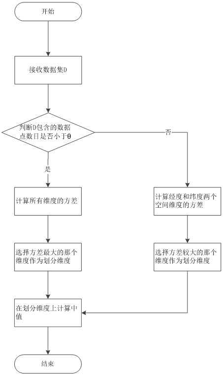 A kd tree construction method with position priority and minimum circumscribed rectangle