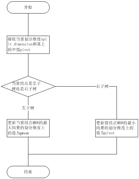 A kd tree construction method with position priority and minimum circumscribed rectangle