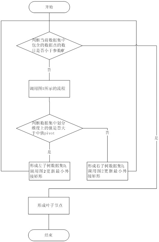 A kd tree construction method with position priority and minimum circumscribed rectangle