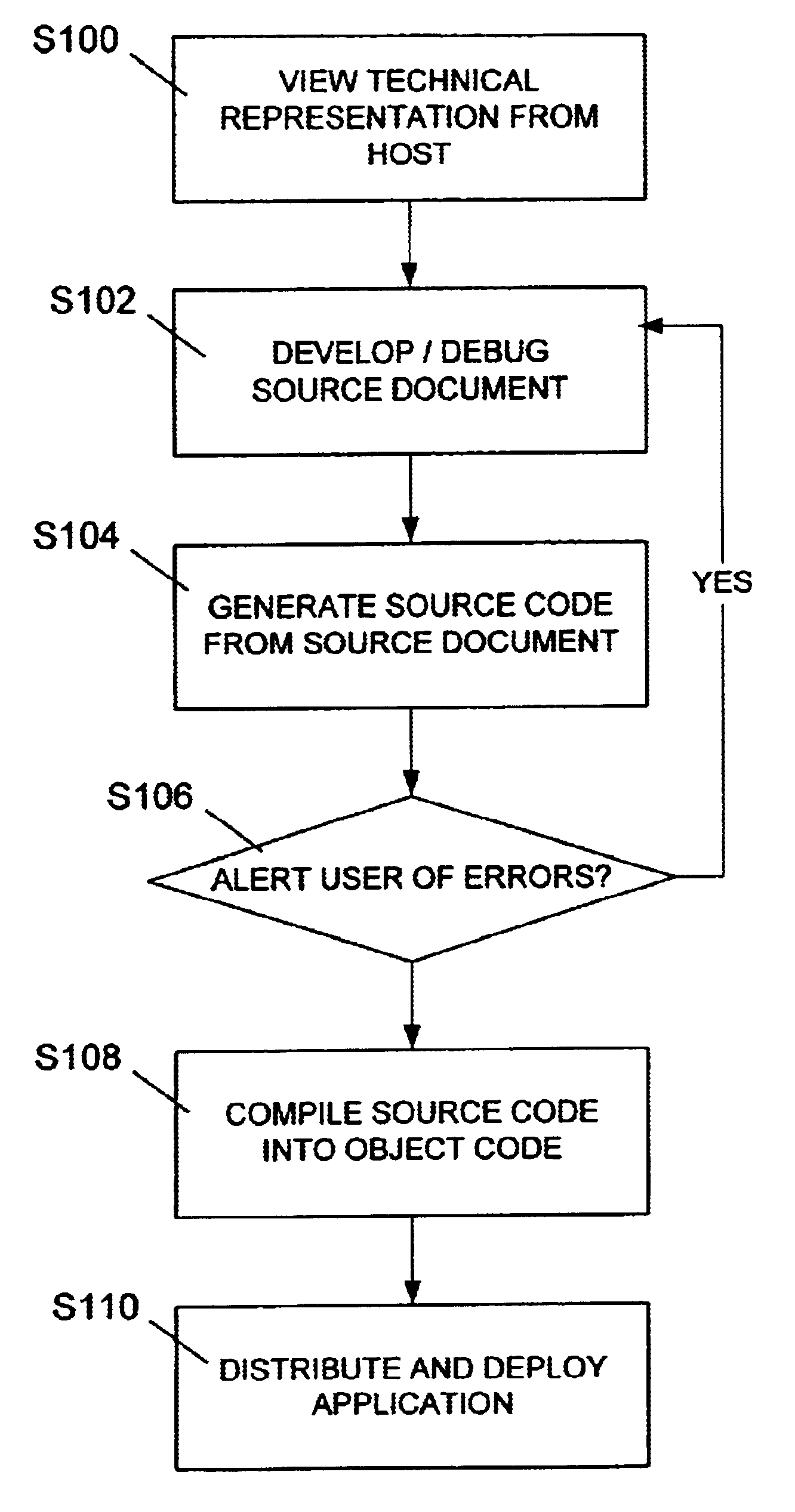 System and method for building source code for connecting to systems