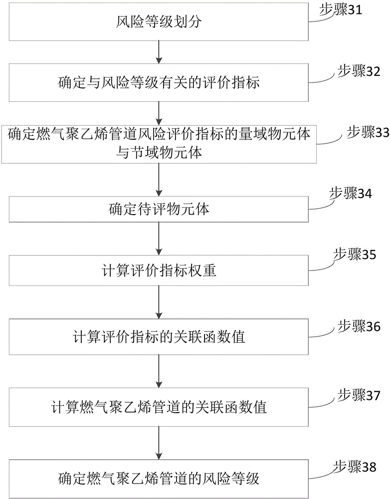 Method and system for risk level evaluation of fuel gas polyethylene pipeline
