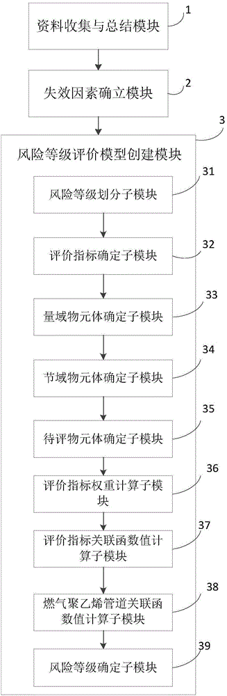 Method and system for risk level evaluation of fuel gas polyethylene pipeline