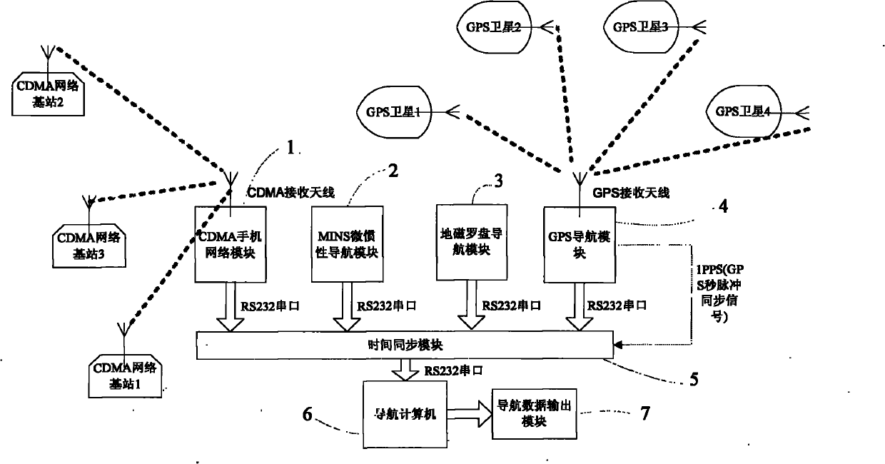 Combined navigation unit and implementing method thereof