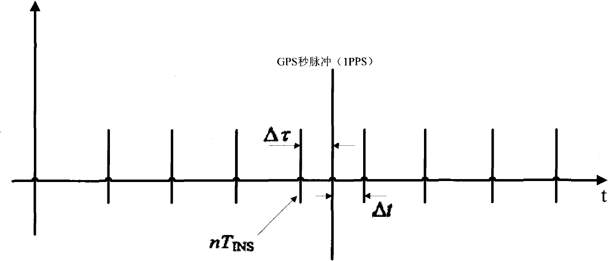 Combined navigation unit and implementing method thereof