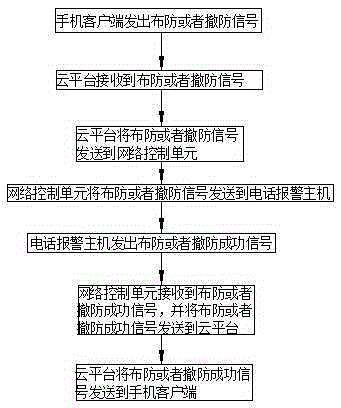 Method, system and mobile phone client for double transmission and reverse control of alarm signal