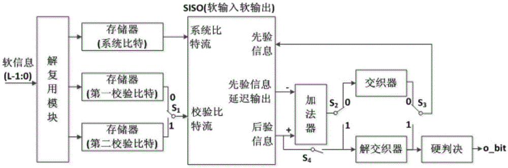Realization method of low complexity performance limit approximate Turbo decoder