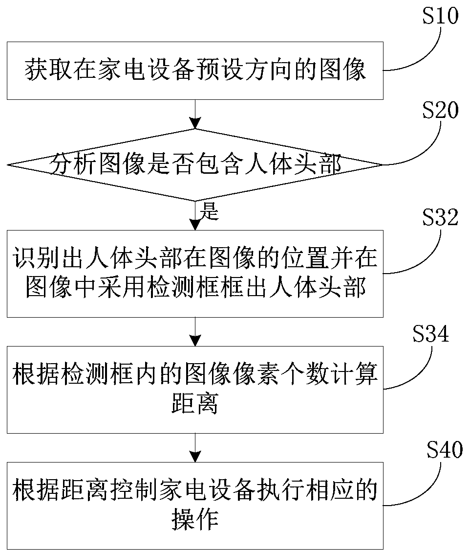 Control method of household appliance, household appliance and readable storage medium