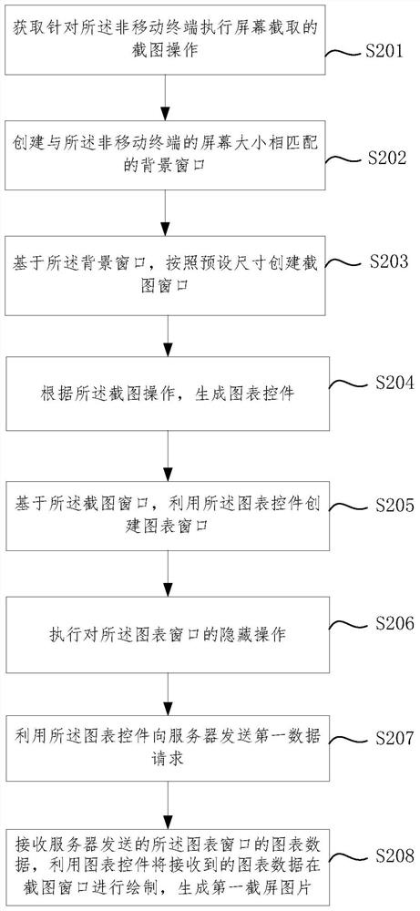 Method, device, terminal device, and storage medium for obtaining screenshots