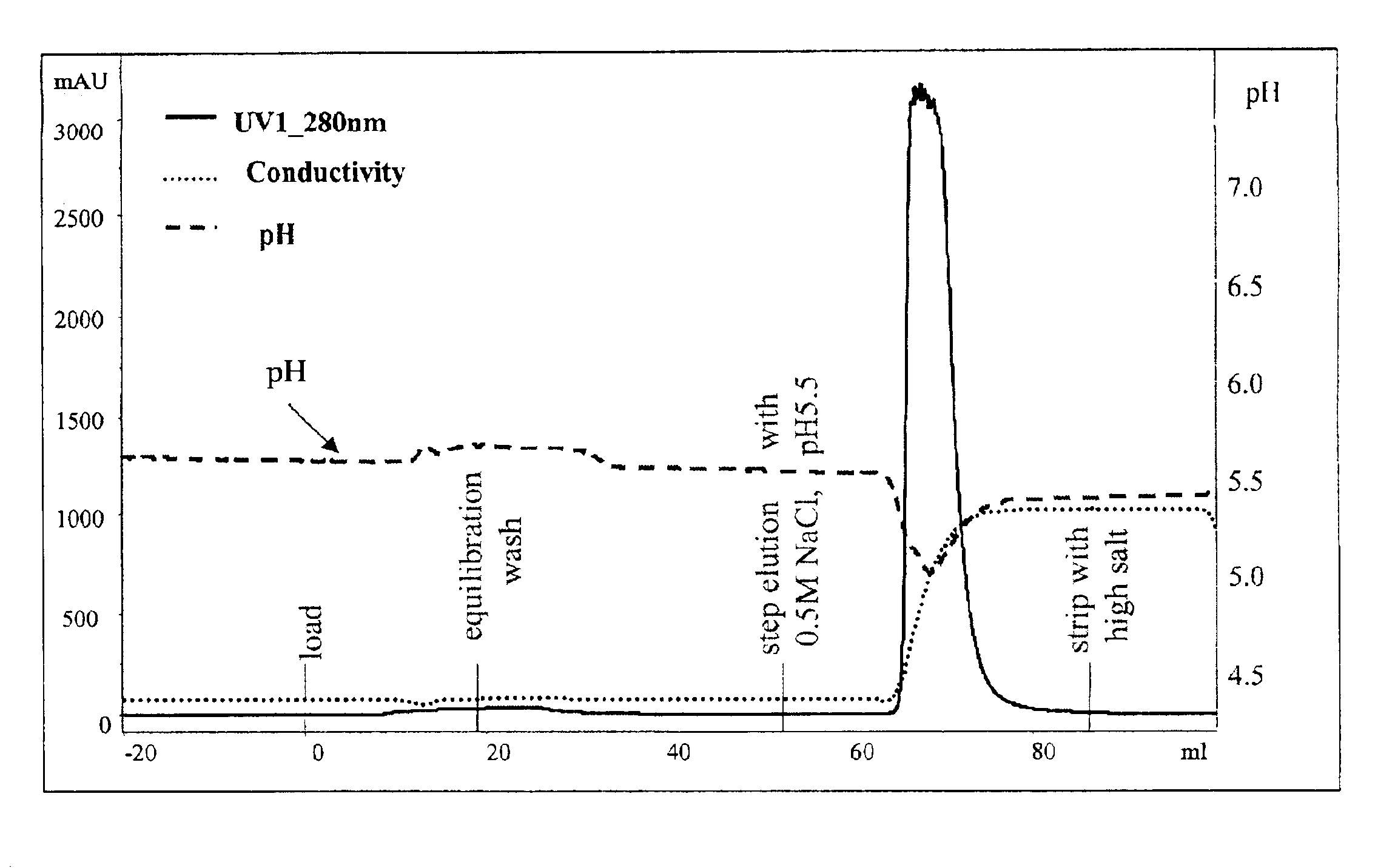 Control of ph transitions during chromatography