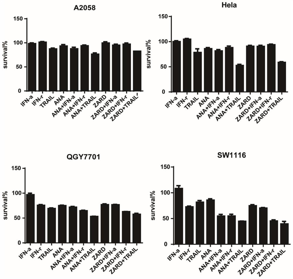 Application of PDE3 inhibitor and cytokine in combined treatment of tumors