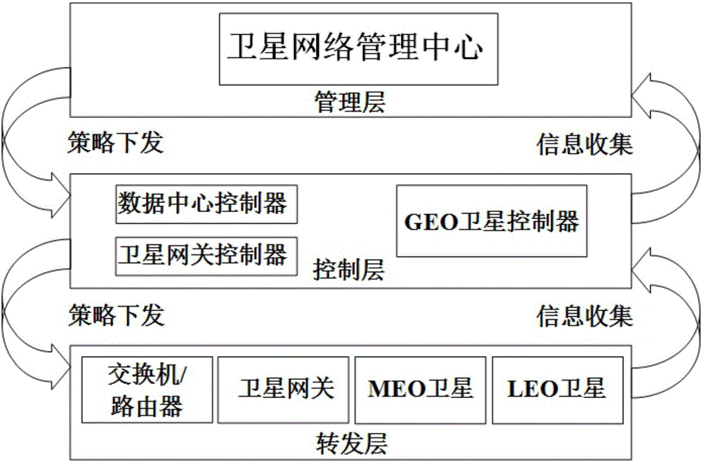 Air-ground integrated network architecture and data transmission method based on SDN and NFV technology