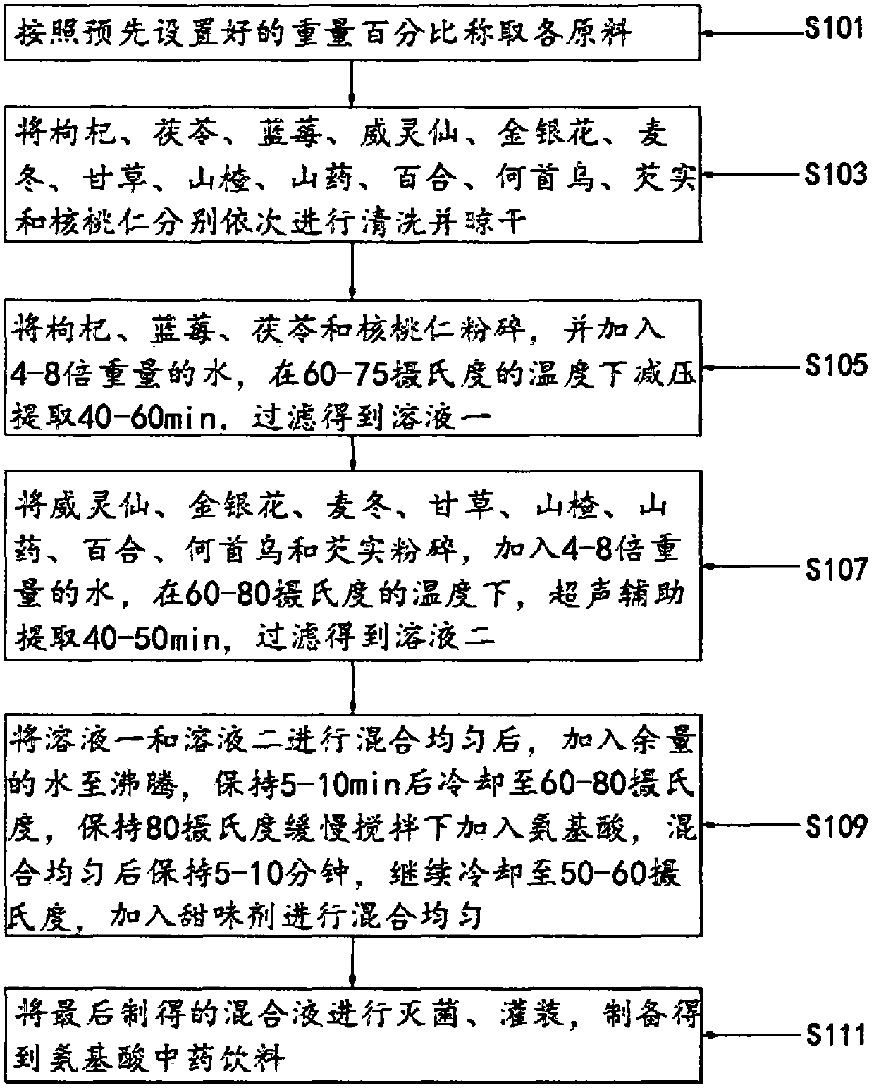 Amino acid traditional Chinese medicine beverage and preparation method thereof