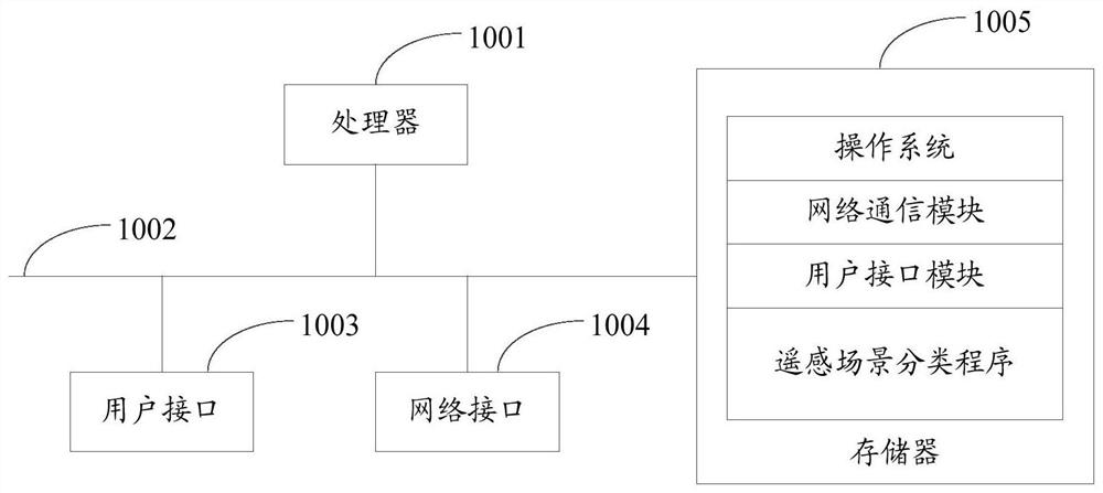 Remote sensing scene classification method and device, terminal equipment and storage medium