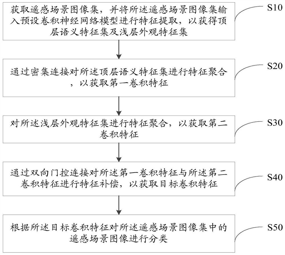 Remote sensing scene classification method and device, terminal equipment and storage medium