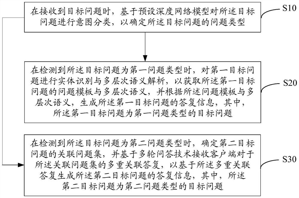 Multi-type question intelligent question answering method, system, device and readable storage medium