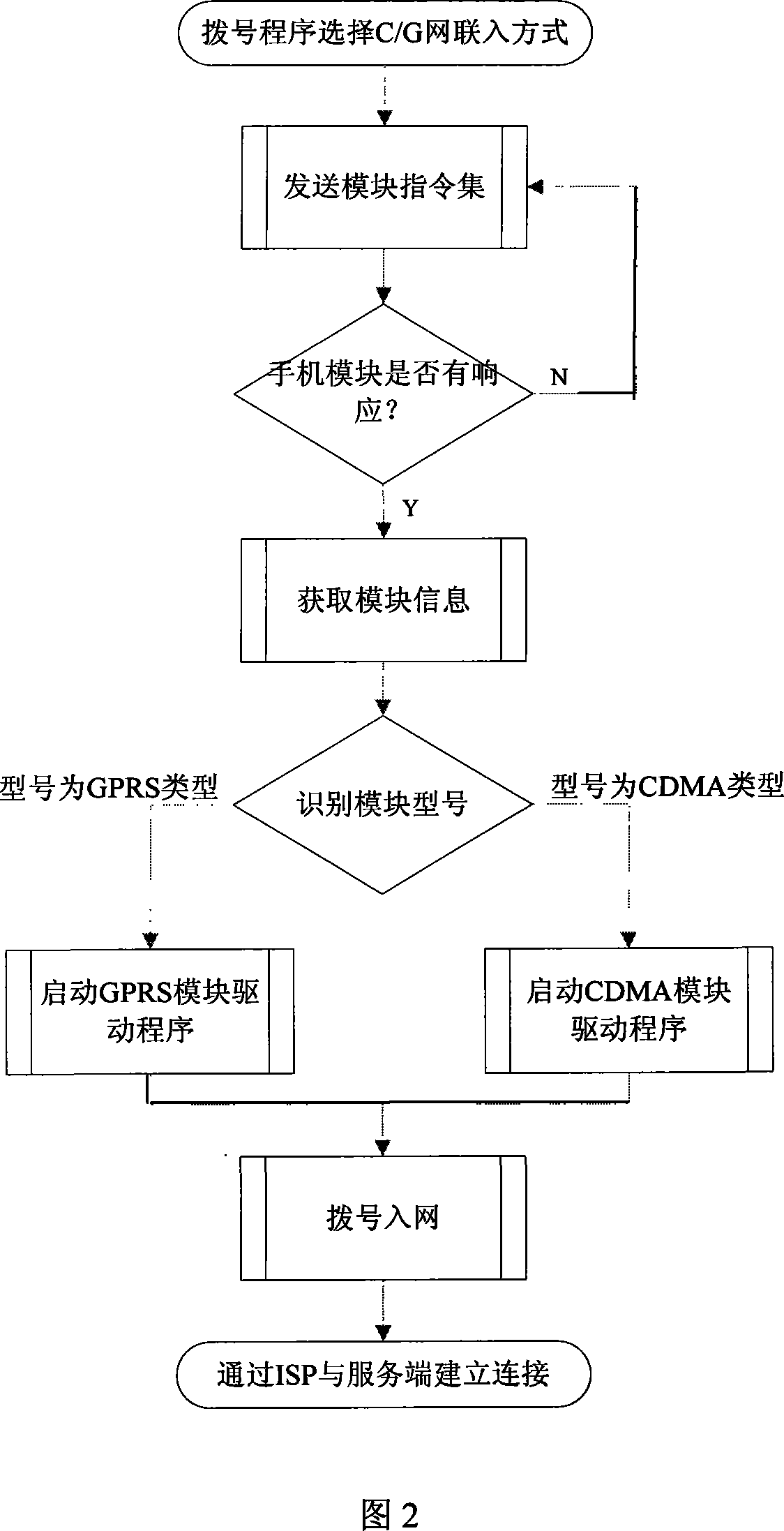 A CDMA/GPRS/ADSL self-selected communication method for gateway routing device