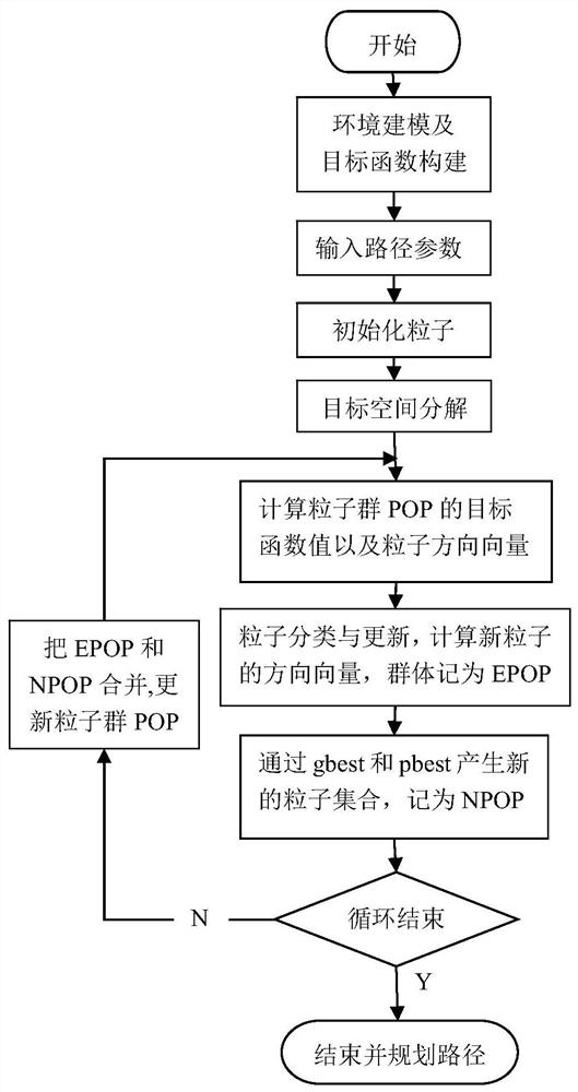 Path planning method for unmanned vehicles based on improved multi-objective particle swarm optimization algorithm