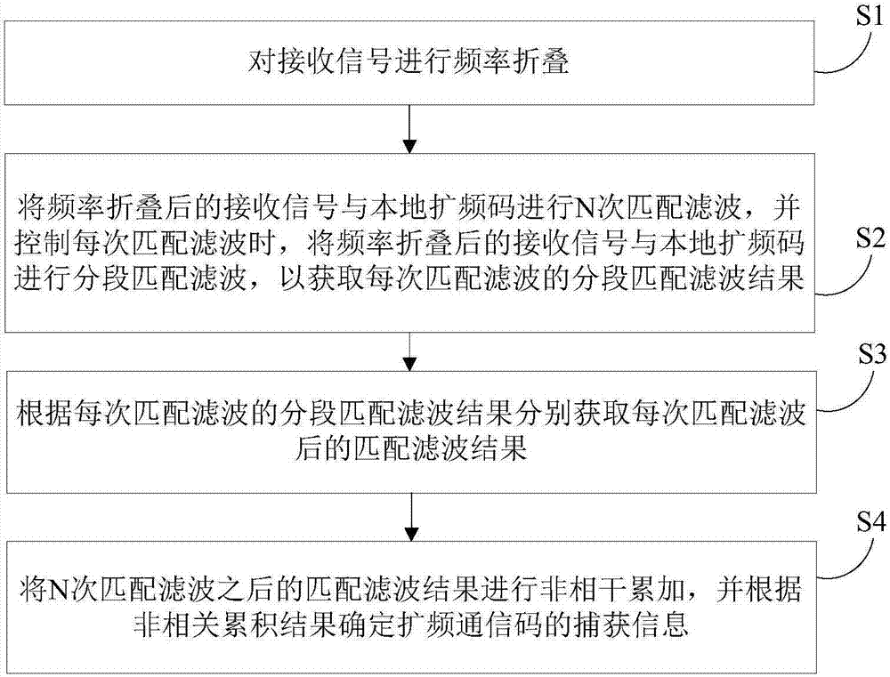 Method and apparatus for capturing spread spectrum communication code