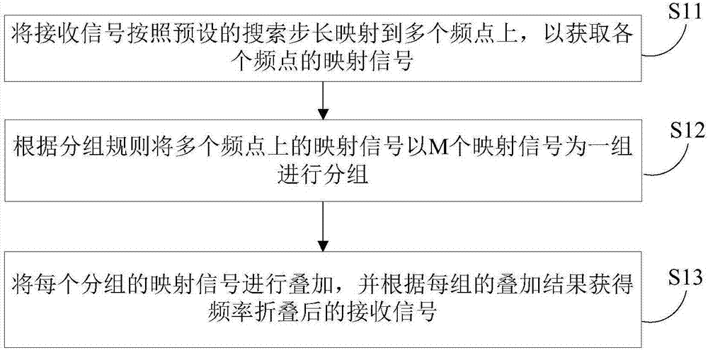 Method and apparatus for capturing spread spectrum communication code