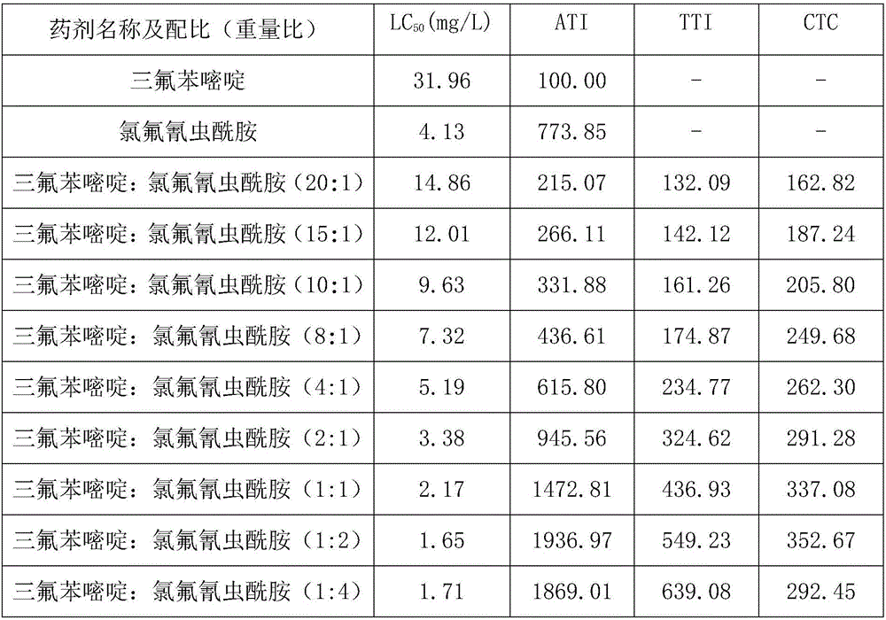 Insecticide composition containing trifluoro-benzene pyrimidine and amide compound