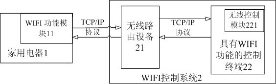 Domestic appliance wireless control device and method based on WIFI (Wireless Fidelity)