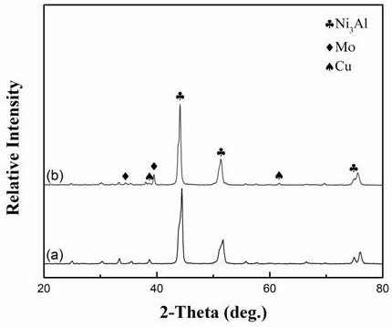 A wide temperature range ni with cu@ni core-shell structure as lubricating phase  <sub>3</sub> Al-based self-lubricating composite material and preparation method thereof